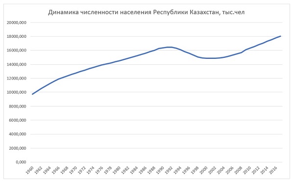 динамика населения Республики Казахстан